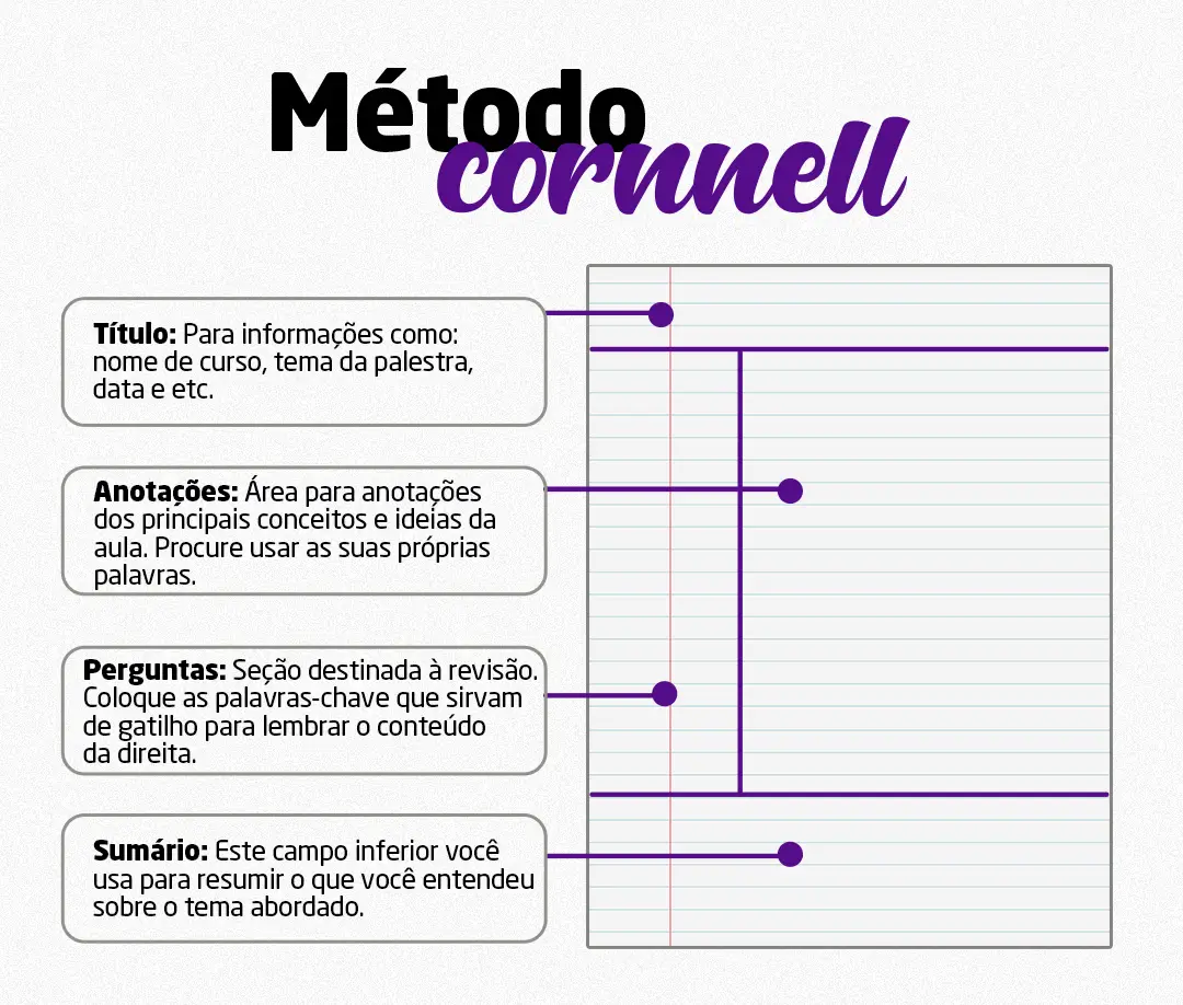 Ilustração representando Método Cornell