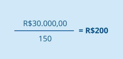Se uma empresa recebe R$30.000,00 em um mês e fez 150 vendas, o ticket médio será: R$ 30.000,00 / 150 = R$ 200,00