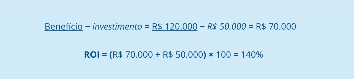 Benefício − investimento = R$ 120.000 − R$ 50.000 = R$ 70.000
ROI = (R$ 70.000 ÷ R$ 50.000) × 100 = 140%