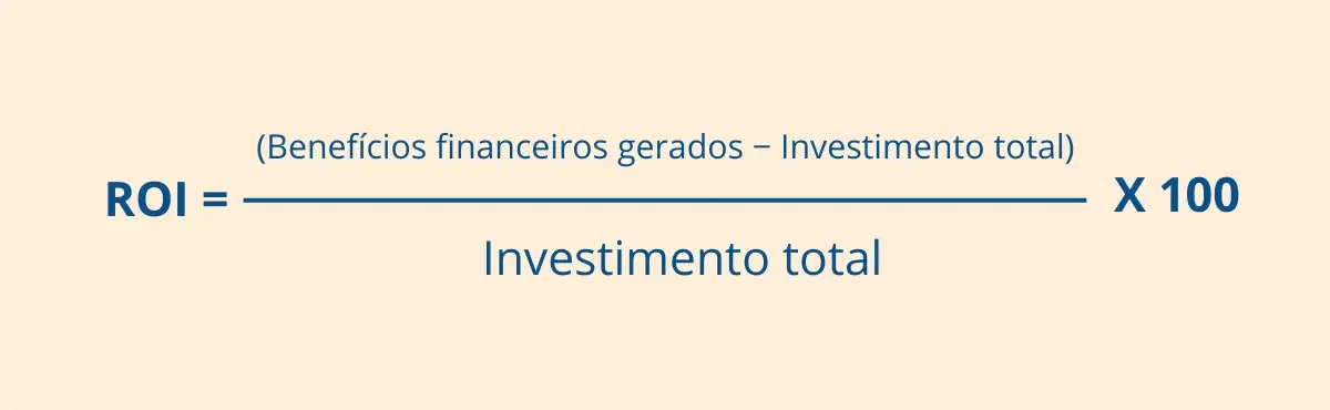 Calculo de ROI, ROI = [(Benefícios financeiros gerados − Investimento total) ÷ Investimento total] × 100